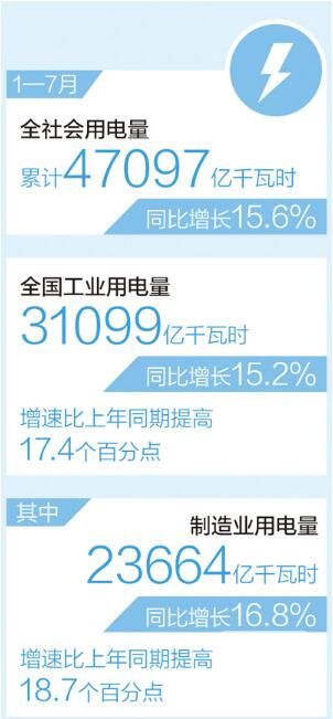 前7月全社会用电量同比增长15.6%