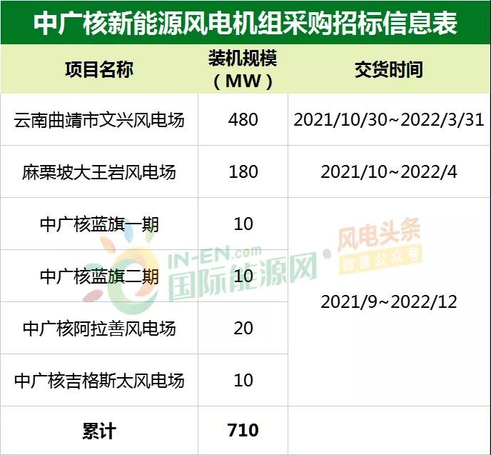 招标丨中广核新能源启动710MW风电机组采购！将用