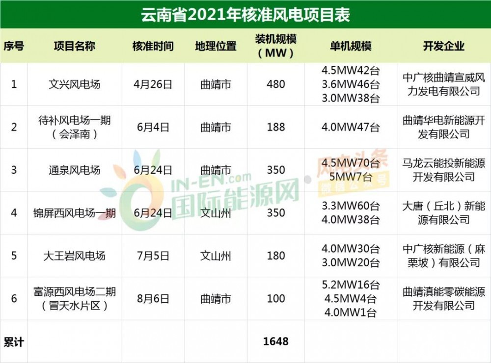 单机规模达5.2MW！云南省发改委再次核准100MW风电