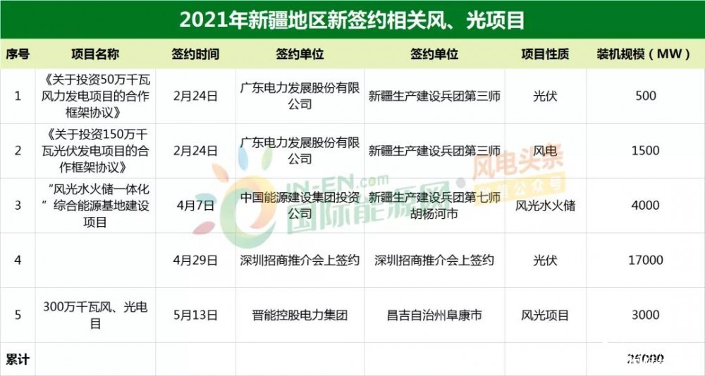 华电将在新疆开发5.1GW风光项目！配置储能、氢能