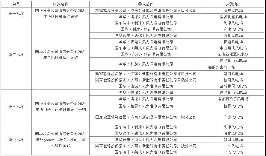 华锐、金风、远景、华仪等7家风电整机商！国华