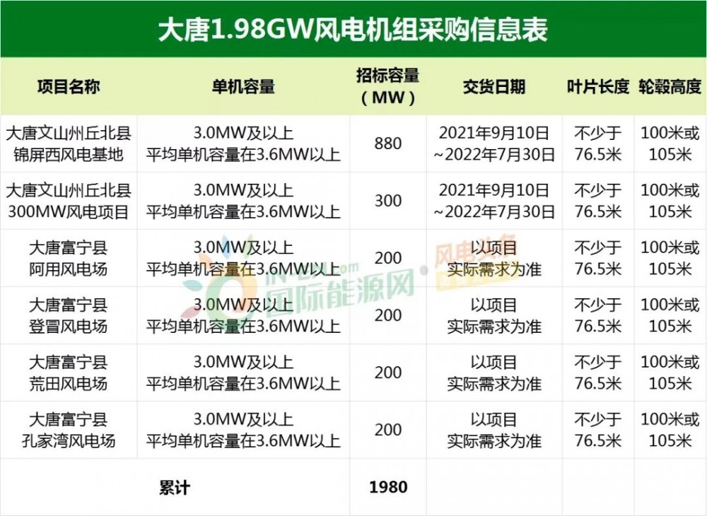 总价达44.59亿元！大唐新能源1.98GW风机采购结果出