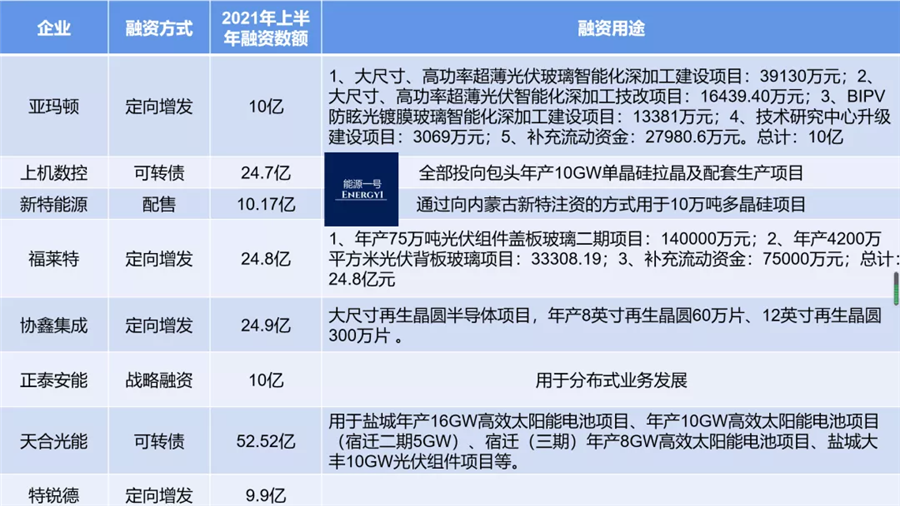 前七月光伏公司融资263亿，大硅片组件和分布式