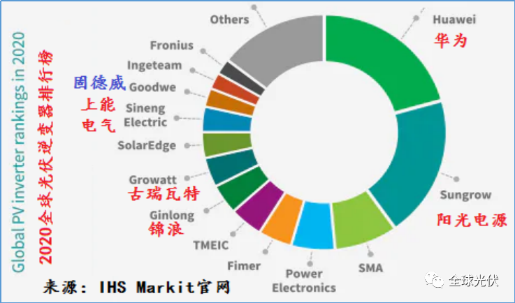 华为、阳光电源、锦浪、古瑞瓦特位列IHS 2020全球