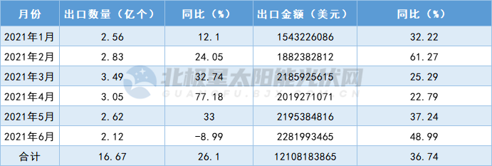 2021年1-6月中国太阳能电池出口总量16.67亿个 同比