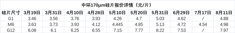 硅料价格未降，中环硅片再涨0.44～0.26元/片，涨