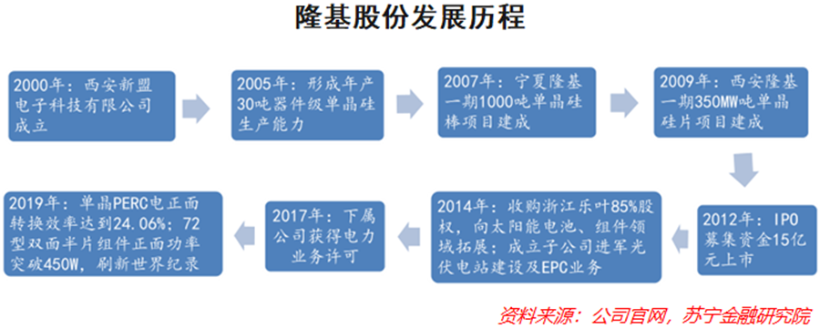 光伏霸主隆基股份，未来投资价值还有多大？