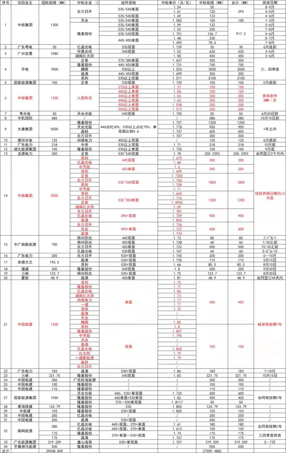 上半年29GW组件集采“背后”：价格难定、订单分