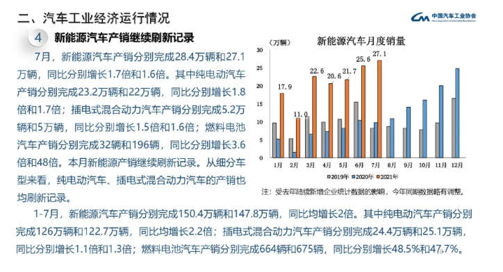 2021年7月燃料电池汽车产销分别完成32辆和196辆