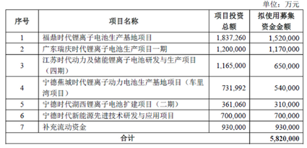 宁德时代的镰刀高高举起？大额资本性支出是否