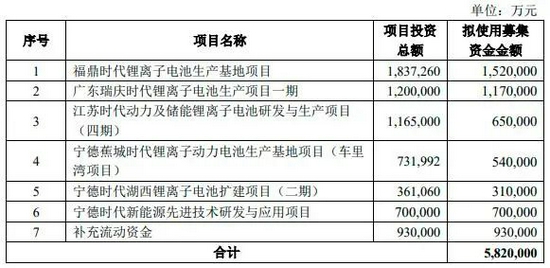 惊天定增582亿 宁德时代“豪赌”锂电