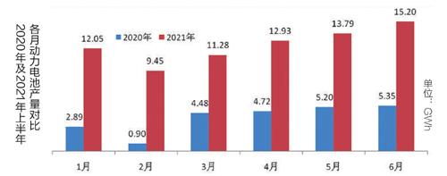 2021年上半年动力电池市场分析 磷酸铁锂反超三元