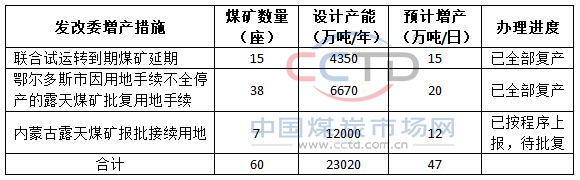 多管齐下煤炭供需缺口有望收窄