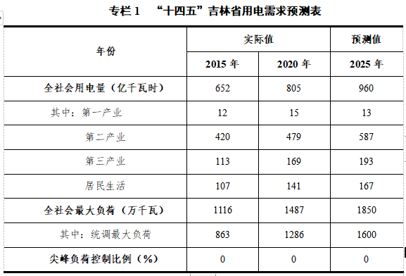 新增光伏装机462万千瓦！吉林发布电力“十四五”规划